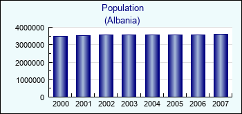 Albania. Population