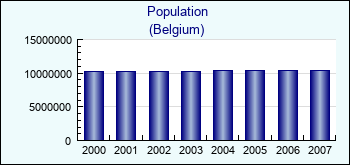 Belgium. Population