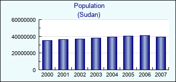 Sudan. Population