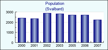 Svalbard. Population