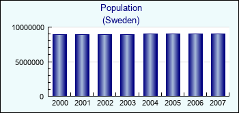 Sweden. Population