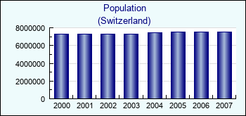 Switzerland. Population