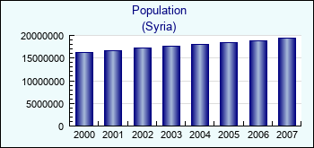 Syria. Population