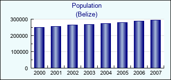 Belize. Population