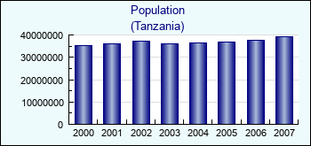 Tanzania. Population