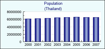 Thailand. Population