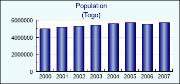 Togo. Population