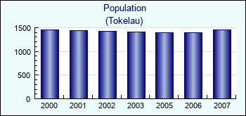 Tokelau. Population