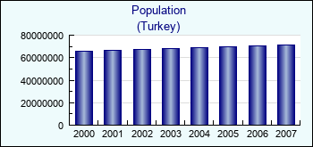 Turkey. Population