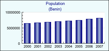 Benin. Population