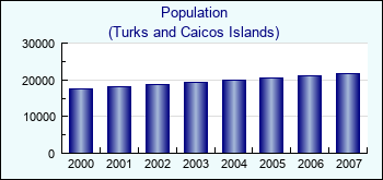 Turks and Caicos Islands. Population