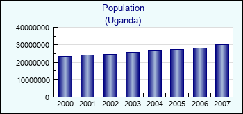 Uganda. Population
