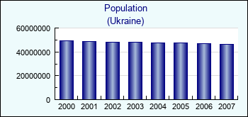 Ukraine. Population