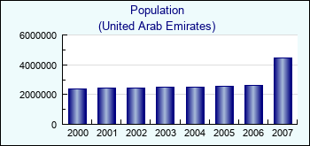 United Arab Emirates. Population