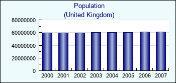 United Kingdom. Population
