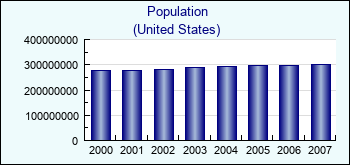 United States. Population