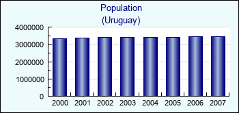 Uruguay. Population