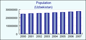 Uzbekistan. Population