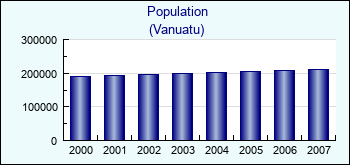 Vanuatu. Population