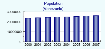 Venezuela. Population