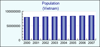 Vietnam. Population