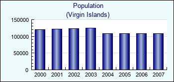 Virgin Islands. Population