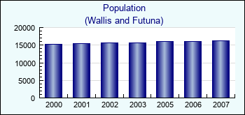 Wallis and Futuna. Population