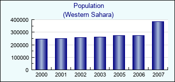 Western Sahara. Population