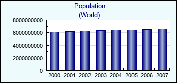 World. Population