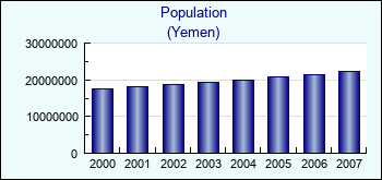Yemen. Population