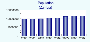 Zambia. Population