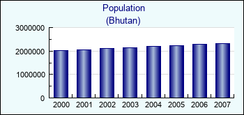 Bhutan. Population