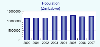 Zimbabwe. Population