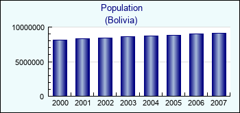 Bolivia. Population