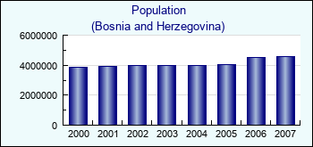Bosnia and Herzegovina. Population