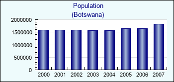 Botswana. Population