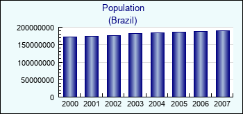 Brazil. Population