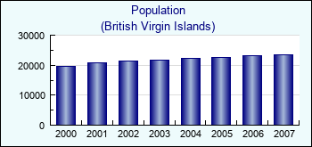 British Virgin Islands. Population