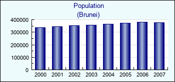Brunei. Population
