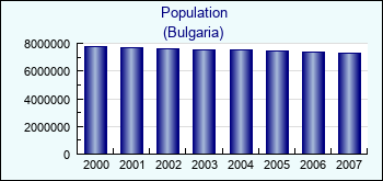 Bulgaria. Population