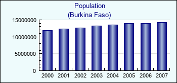 Burkina Faso. Population