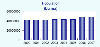 Burma. Population
