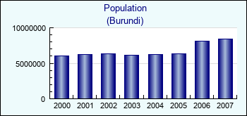 Burundi. Population