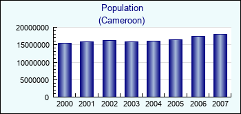 Cameroon. Population