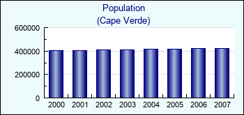 Cape Verde. Population