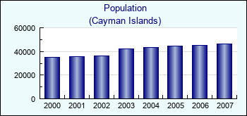 Cayman Islands. Population