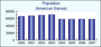 American Samoa. Population