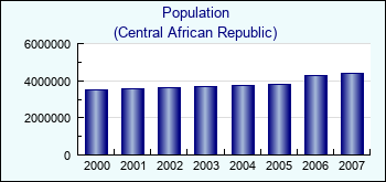 Central African Republic. Population