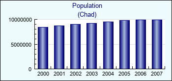 Chad. Population