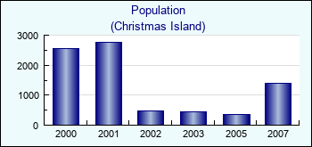 Christmas Island. Population